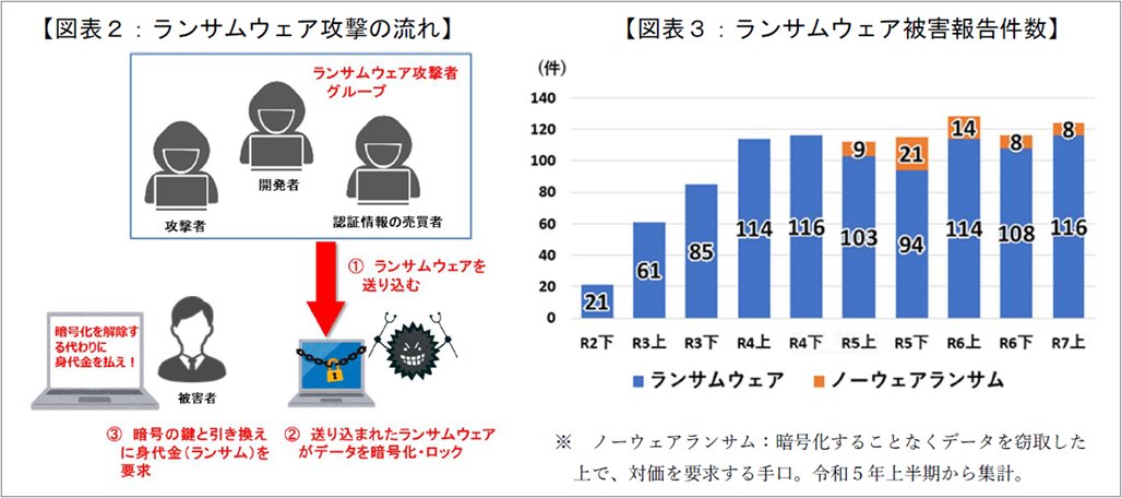 中小企業を標的とするサイバー攻撃とはじめに確認するべき対策基準