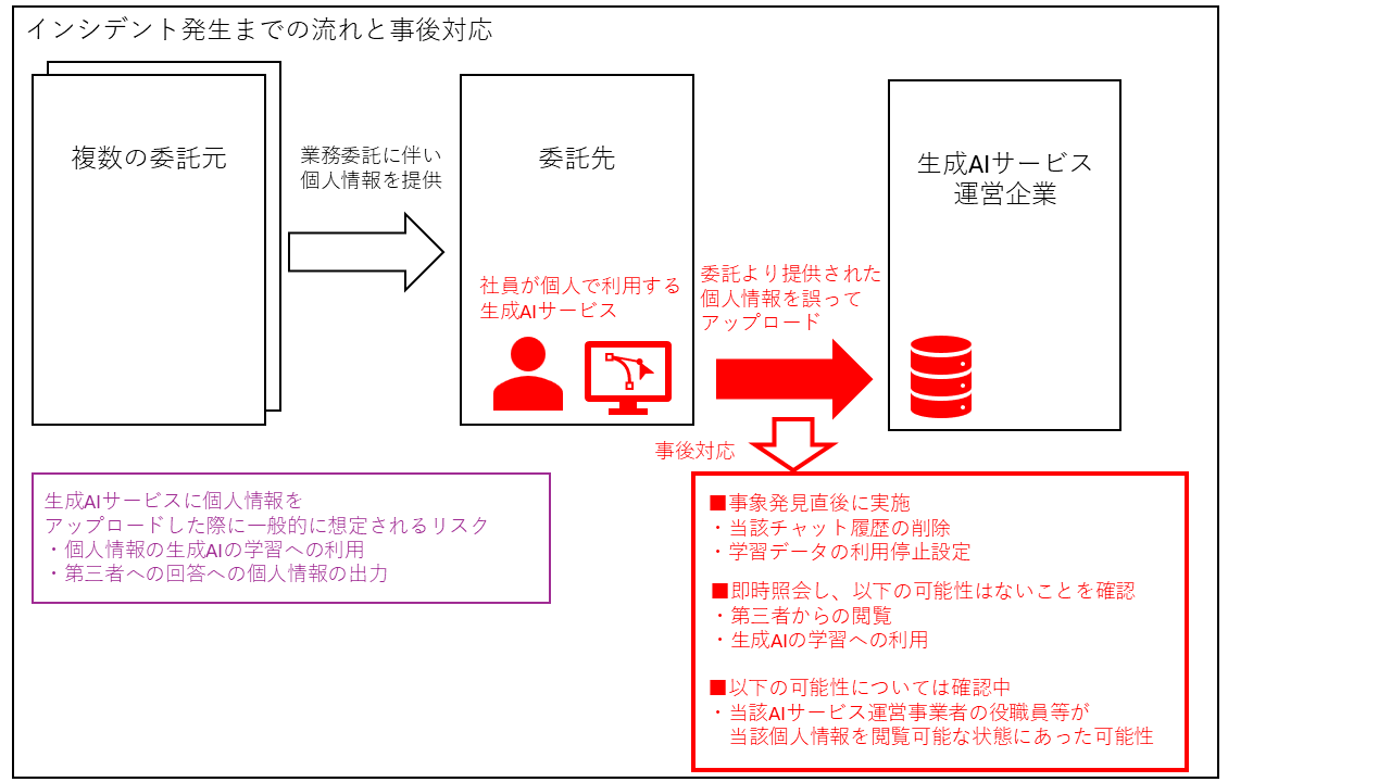 委託先での「シャドーAI」によるインシデントと「シャドーAI」への対策