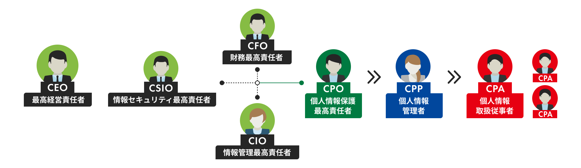 認定CPO資格の位置づけ