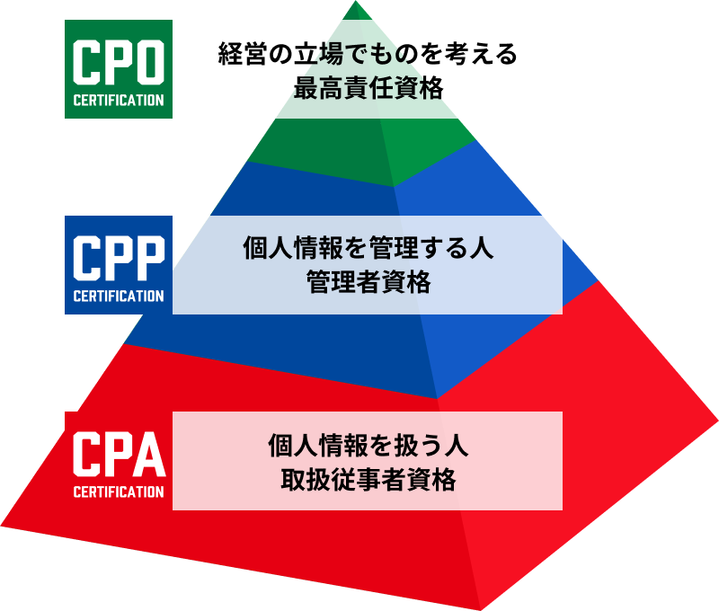 CPA/CPP/CPOの資格体系