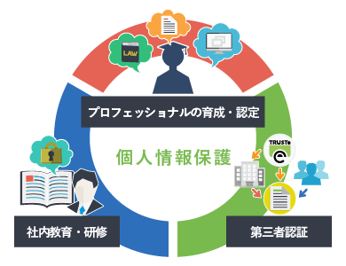 個人情報に関わる資格制度の運営や社員教育、認証付与など総合的ソリューションを提供