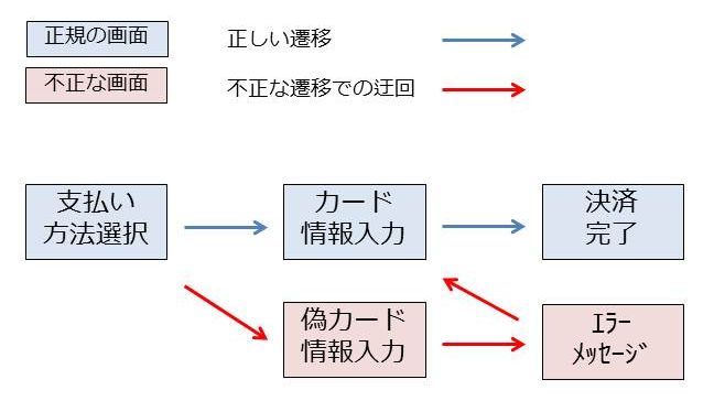 購入者から見た画面遷移のイメージ